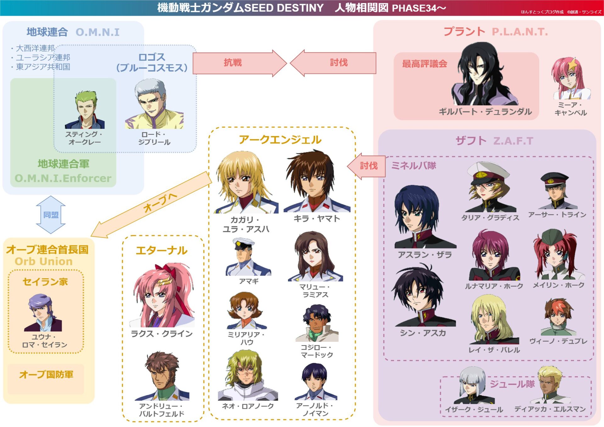 ガンダムSEED DESTINY】勢力関係が理解できる人物相関図 | ほんす